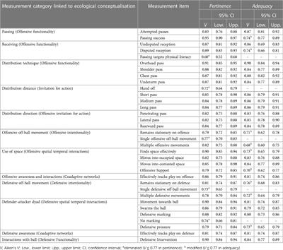 Examining the validity, reliability and feasibility of capturing children's physical literacy through games-based assessment in physical education